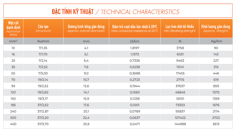 đặc tính kỹ thuật dây đồng trần