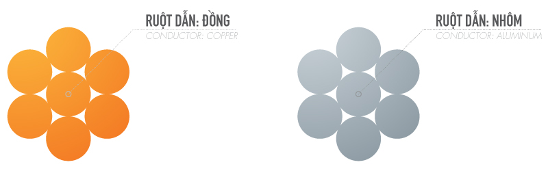 cấu tạo cáp đồng và nhôm trần TTT CABLE