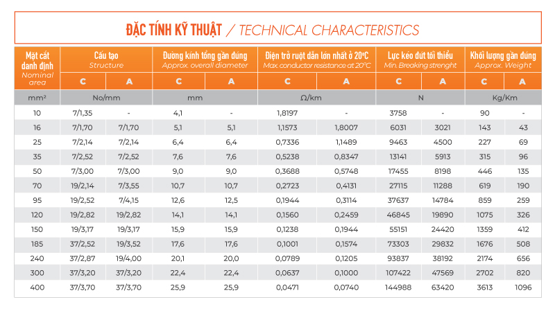 đặc tính kỹ thuật cấu tạo cáp đồng và nhôm trần TTT CABLE