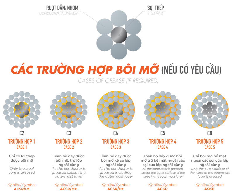 cấu tạo dây nhôm trần lõi thép tcvn5064