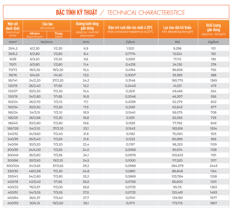 đặc tính kỹ thuật dây nhôm trần lõi thép tcvn 5064