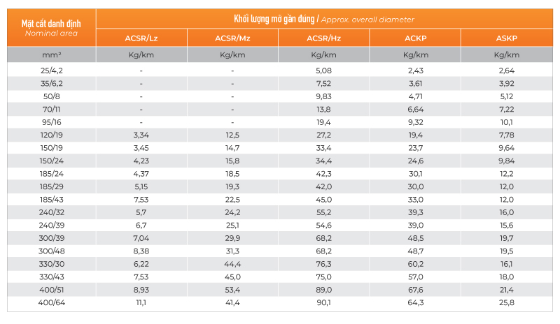 đặc tính kỹ thuật dây nhôm trần lõi thép tcvn 5064
