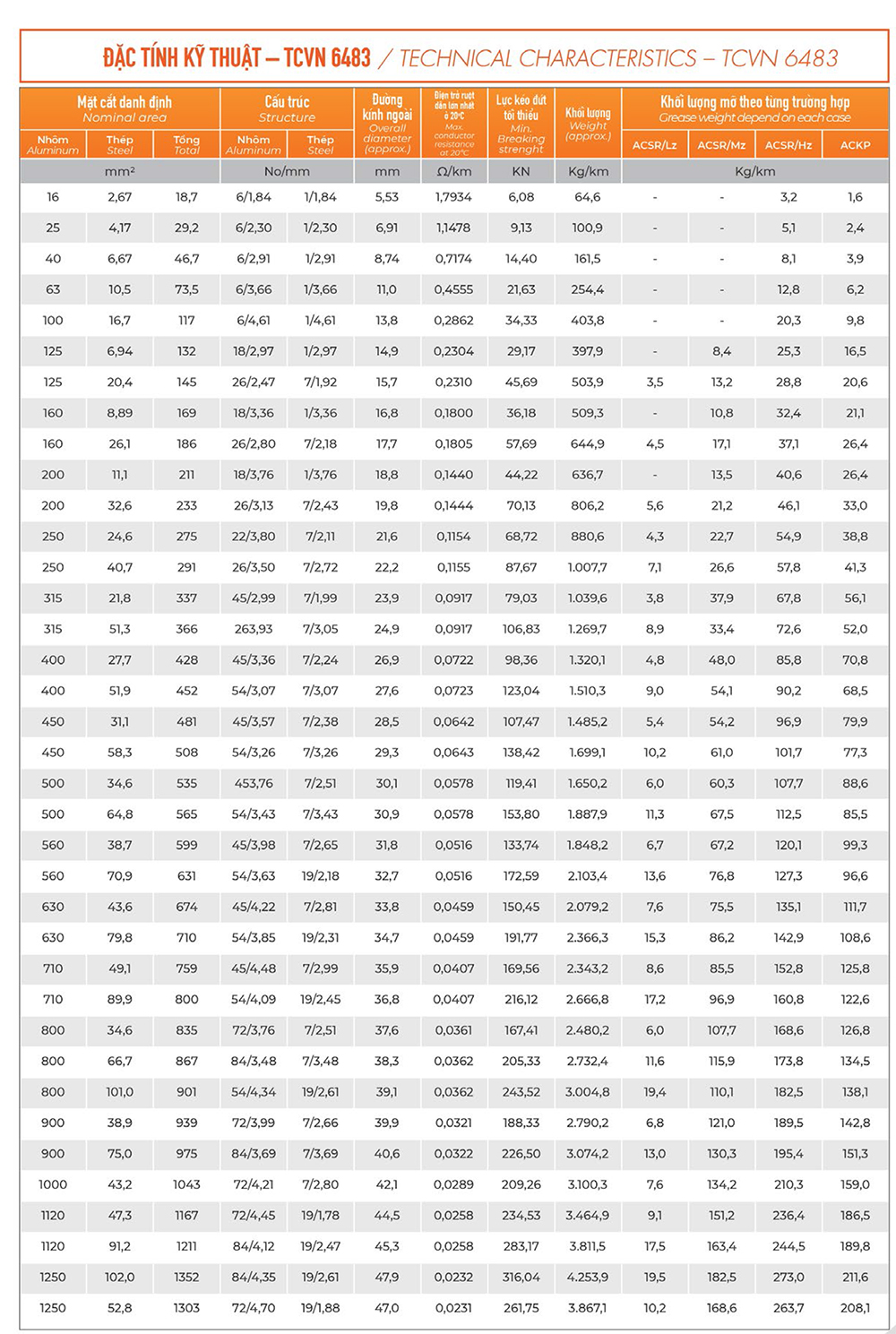 đặc tinh kỹ thuật dây nhôm trần lõi thép TCVN 6483/ASTM 232