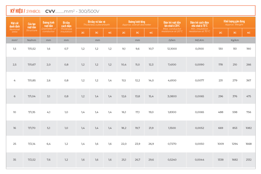 đặc tính kỹ thuật CVV 300/500V TTT Cable