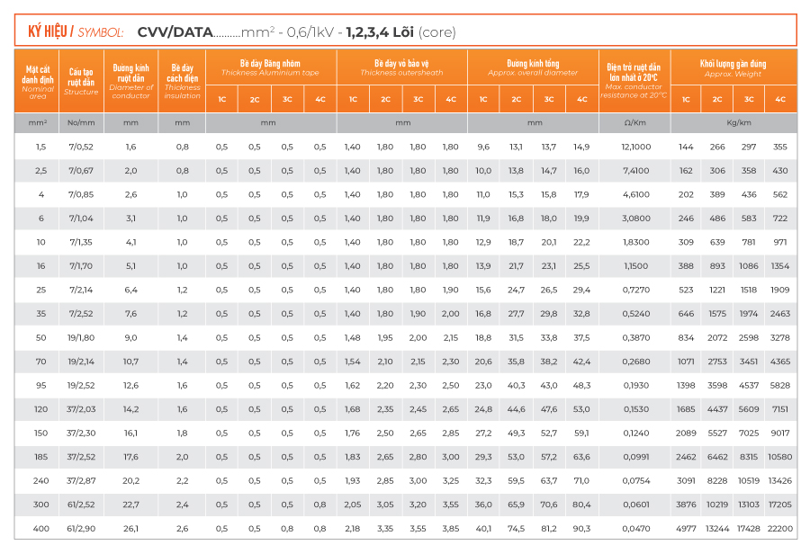 đặc tính kỹ thuật cáp CVV/DATA TTT Cable