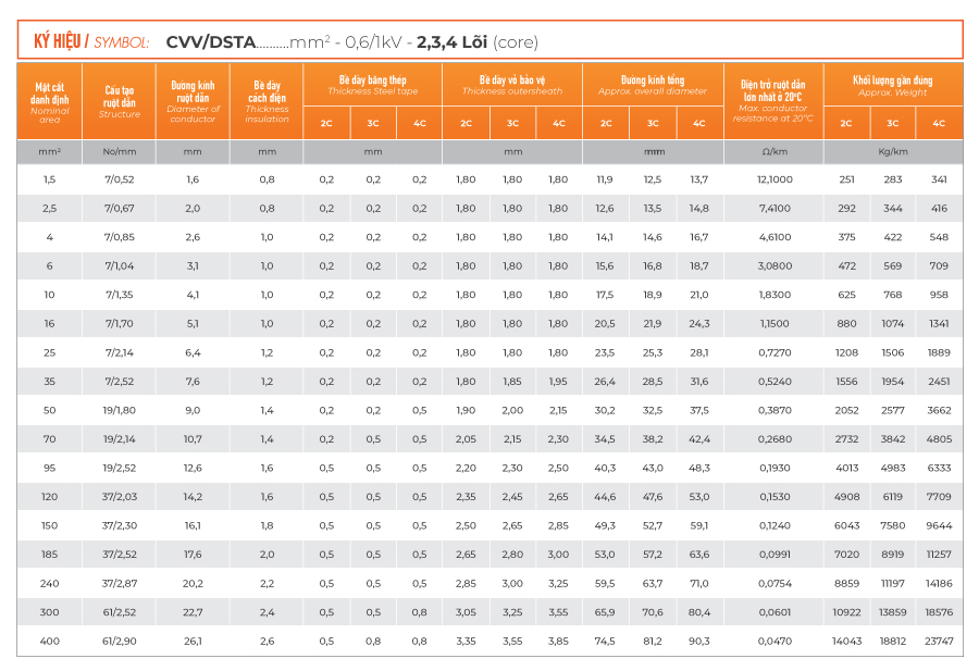 đặc tính kỹ thuật cáp CVV/DSTA TTT Cable
