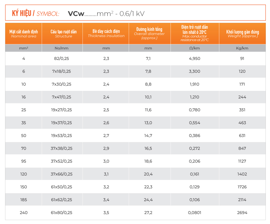 đặc tính kỹ thuật VCw 0.6/1kV