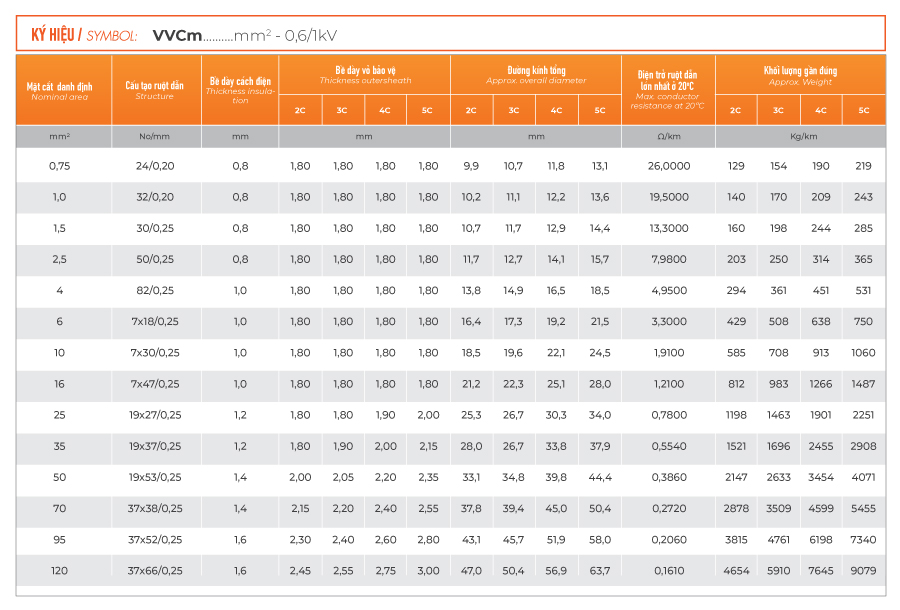 đặc tính kỹ thuật cáp VVCm 0.6/1kV TTT Cable