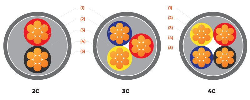 cấu tạo cáp điện kế TTT CABLE