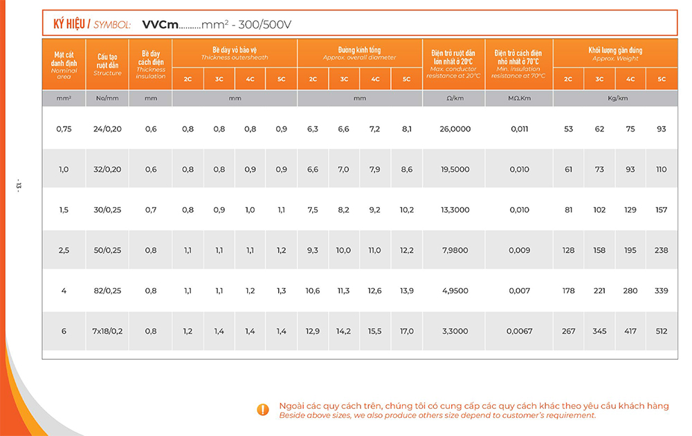 Đặc tính kỹ thuật dây cáp điện lõi đồng mềm, cách điện PVC, vỏ bảo vệ PVC – 300/500V