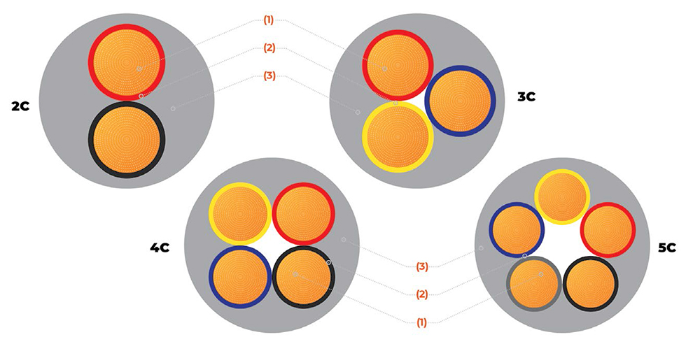 Cấu tạo dây cáp điện lõi đồng mềm, cách điện PVC, vỏ bảo vệ PVC – 300/500V
