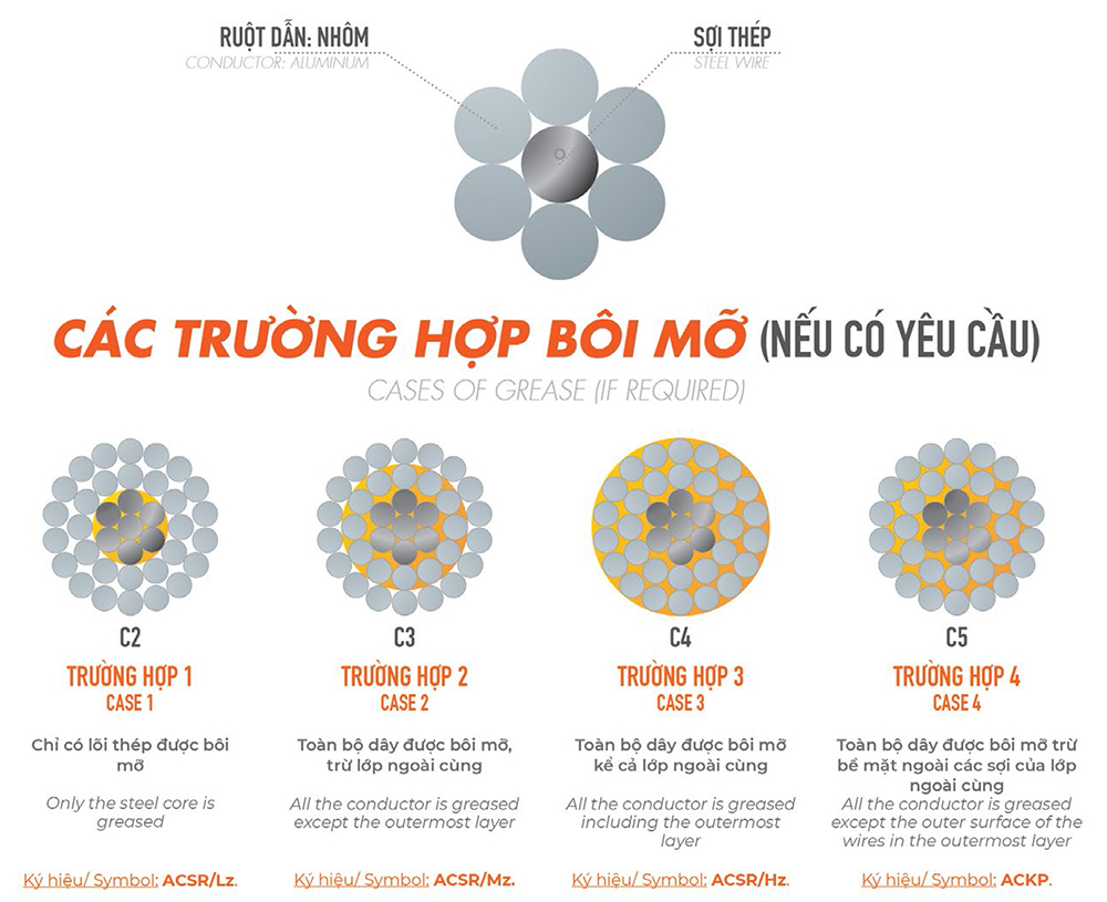 Cấu tạo dây nhôm trần lõi thép TCVN 6483/ASTM 232