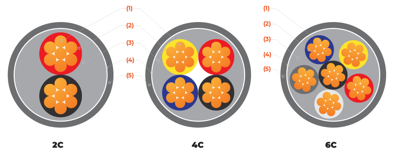 cấu tạo cáp CVV-Sc và CVV-Sa 0.6/1kv TTT Cable