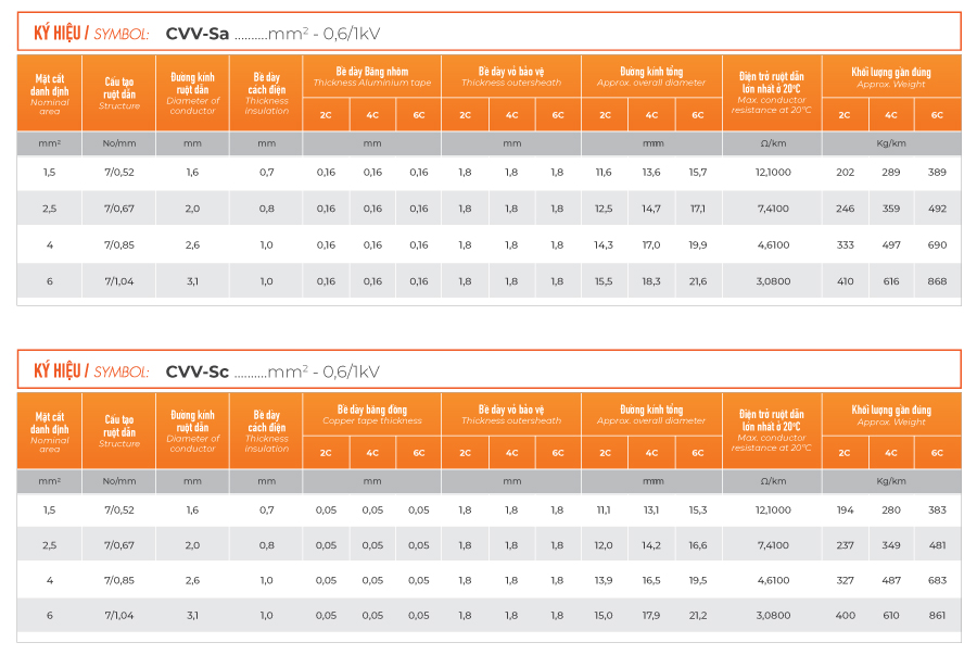 đặc tính kỹ thuật cáp CVV-Sc và CVV-Sa 0.6/1kv TTT Cable