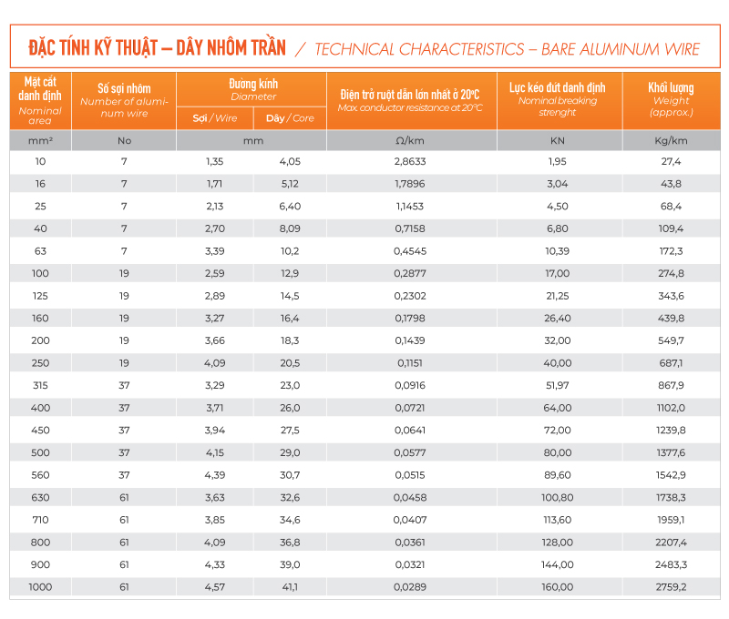 đặc tính kỹ thuật Dây cáp nhôm trần – TCVN 6483