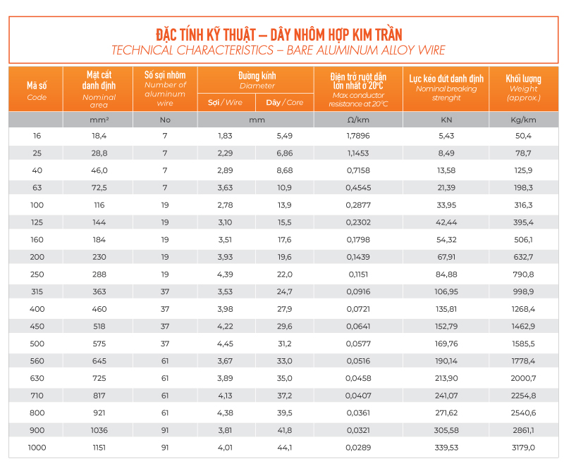 đặc tính kỹ thuật Dây cáp nhôm hợp kim trần – TCVN 6483