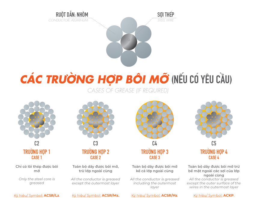 cấu tạo dây nhôm trần lõi thép ttt cable