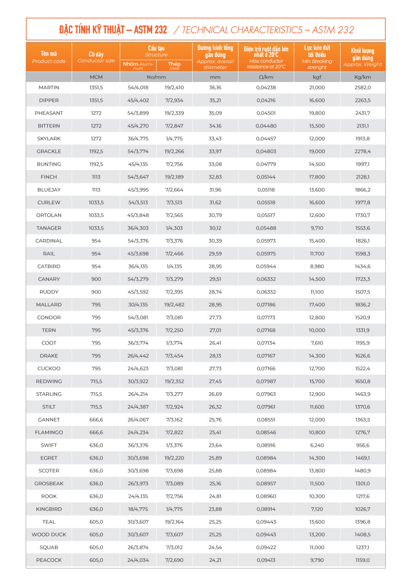 Đặc tính kỹ thuật dây nhôm trần lõi thép astm 232 TTT Cable