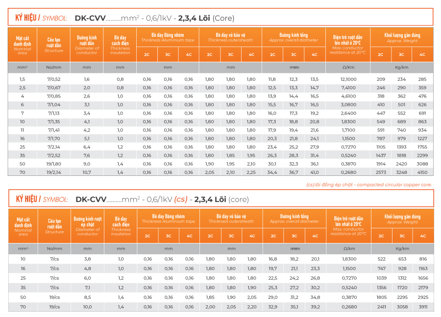 đặc tính kỹ thuật DK-CVV 0.6/1kV TTT Cable
