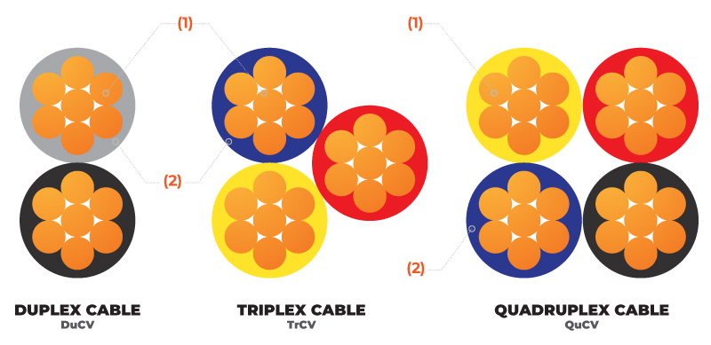 cấu tạo cáp DuCV, TrCV, QuCV TTT Cable