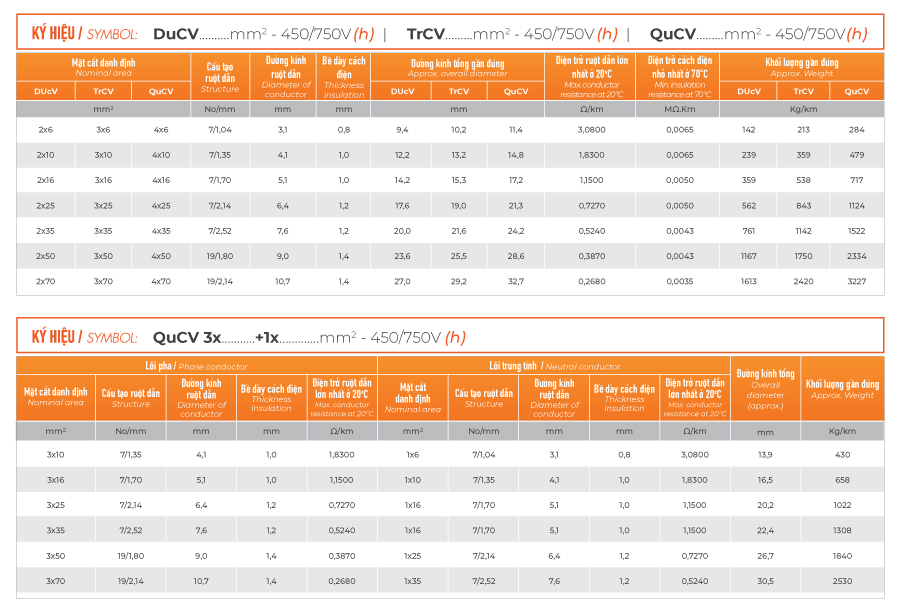 đặc tính kỹ thuật cấu tạo cáp DuCV, TrCV, QuCV TTT Cable
