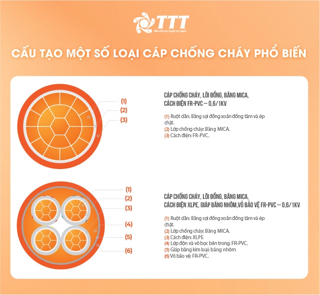 cấu tạo dây cáp chống cháy