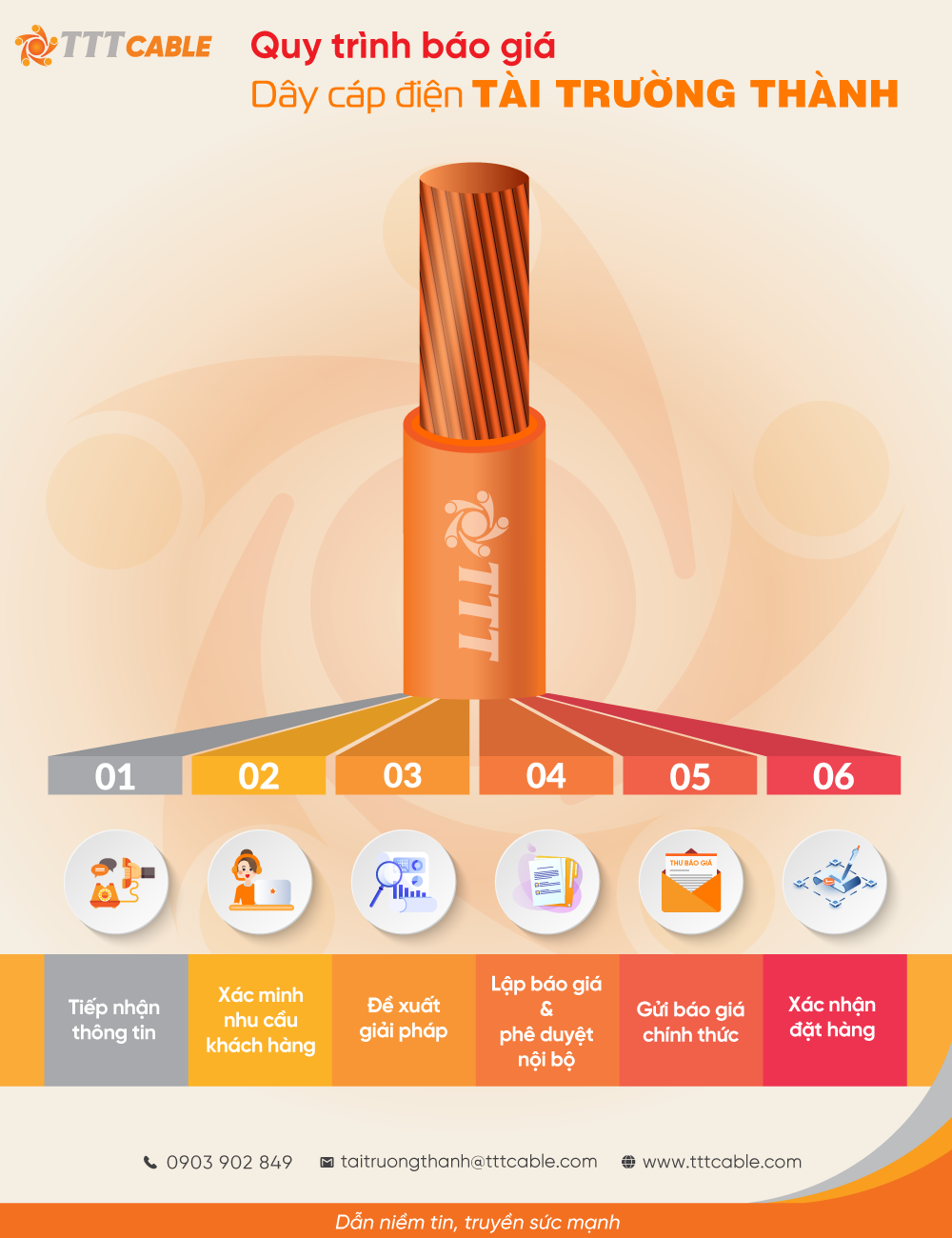 quy trình báo giá dây cáp điện Tài Trường Thành